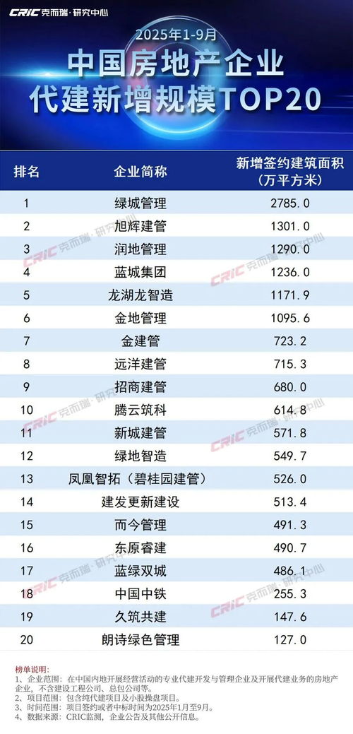 前三季度6家企業代建規模突破千萬方，行業賽事策劃迎發展契機